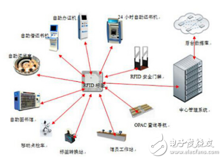 采用物联网RFID技术构建的智能图书管理系统浅析