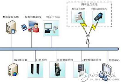 采用物联网RFID技术构建的智能图书管理系统浅析